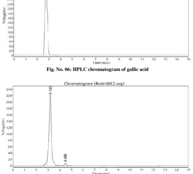 Fig. No. 06: HPLC chromatogram of gallic acid
