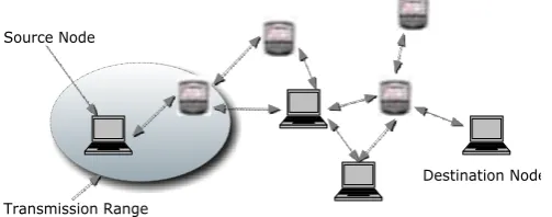 Fig. 1 Mobile Ad-hoc Network  