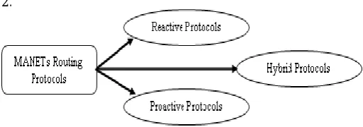 Fig. 2 MANETs Routing Protocols Categorization  