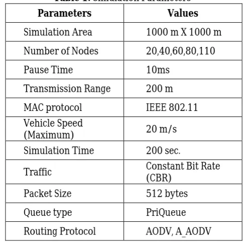 Table 1: Simulation Parameters 
