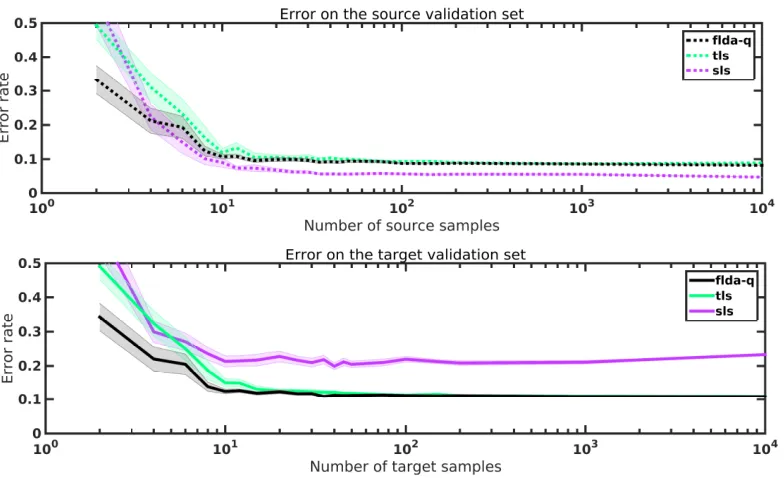Table 1: Classiﬁcation errors for a naive source classiﬁer, a naive target classiﬁer, and theadapted classiﬁer with a value of 0, 0.1, 0.2, and 0.3 added to the estimate of theﬁrst transfer parameter θˆ1.