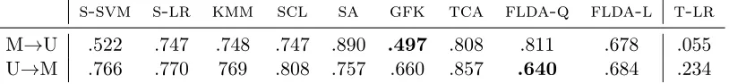 Table 4: Classiﬁcation error rates obtained on both combinations of treating one domainas the source and the other as the target
