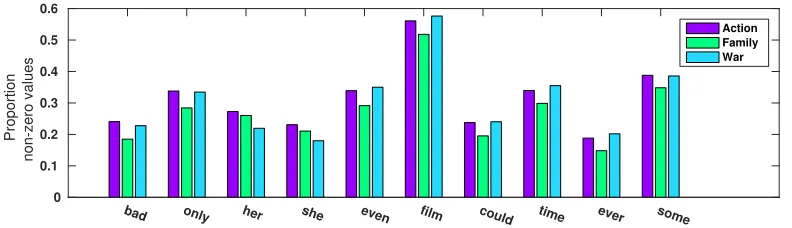 Figure 7: Proportion of non-zero values for a subset of words per domain on the IMDb dataset.