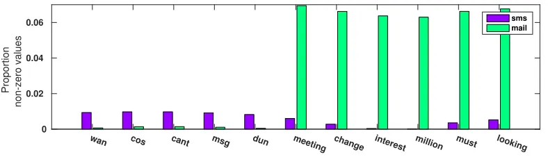 Figure 8: Proportion of non-zero values for a subset of words per domain on the spam dataset.