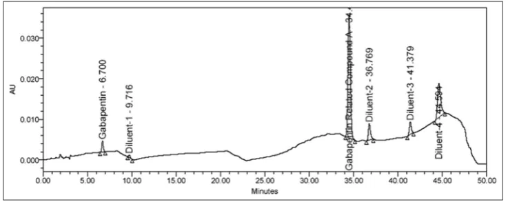 Fig. 2: Typical graph of gabapentin