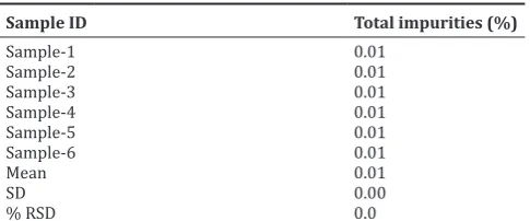 Table 3: Percentage of total impurities for six samples of the same batch
