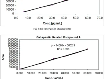 Table 4: Percentage of GBP-related compound A at RT~34.4 for six samples of the same batch