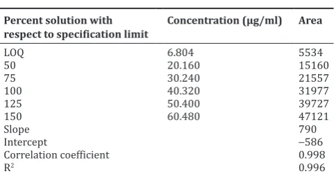Table 11: LOD and LOQ for GBP-related compound A