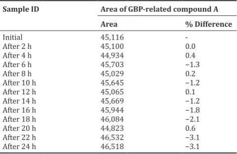 Table 18: Stability of GBP (sample)