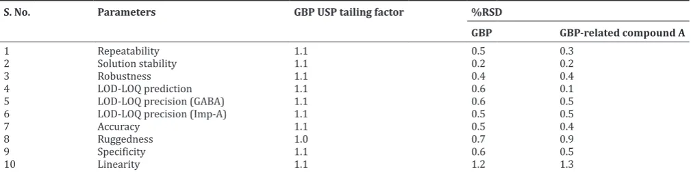 Table 21: Result from system suitability on daily basis