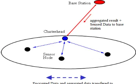 Fig -2:  Concealed data aggregation for wireless sensor network with privacy homomorphism