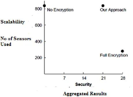 Fig -3: Scalability and security Trade off.  