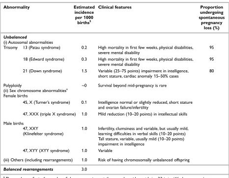 TABLE 1 Chromosome abnormalities commonly detected, their frequency and consequences