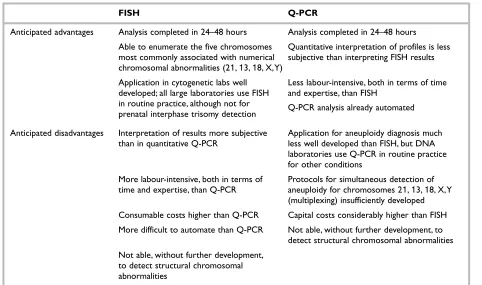 TABLE 2  Relative advantages and disadvantages of FISH and Q-PCR at outset of study