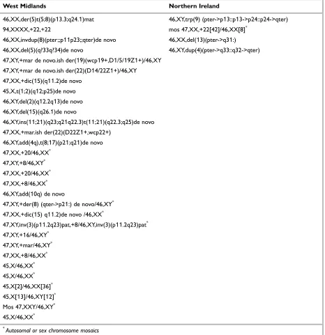 TABLE 7  Clinically significant chromosome abnormalities that would have been undetected during 1997 and 1998 if moleculartechniques only had been used