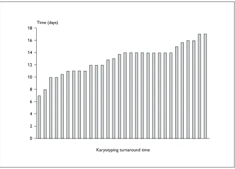 FIGURE 3 Karyotyping turnaround time reported by clinical scientists