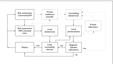 FIGURE 4 Routes for access to prenatal chromosome testing in the West Midlands