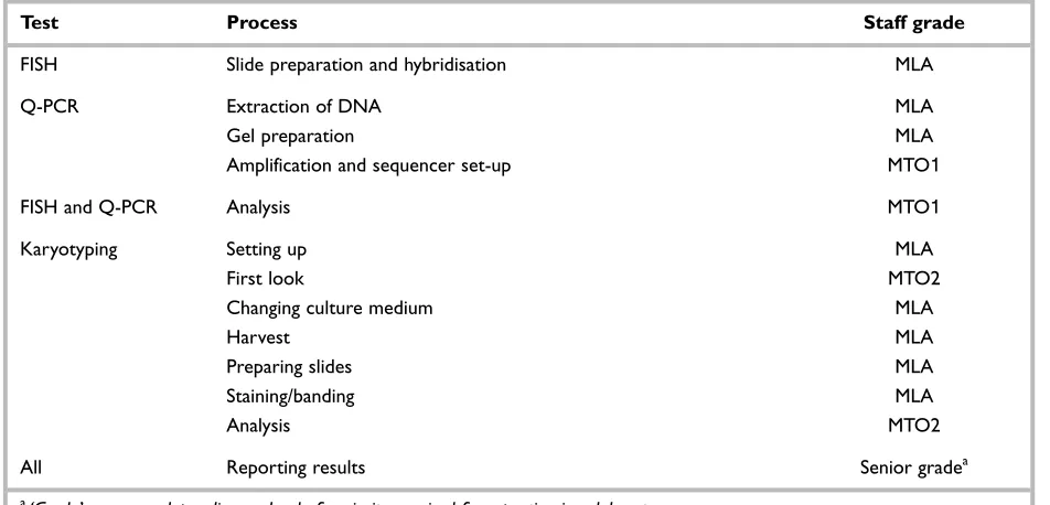 TABLE 17  Grade of staff required to perform the components of each testing process
