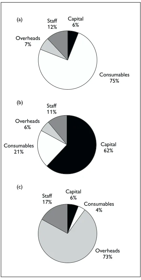 FIGURE 6 Breakdown of test costs per sample tested for (a) FISH, (b) Q-PCR and (c) karyotyping for throughput of 1000 samples per annum