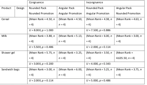 Table 5. The results of the Mann-Whitney U tests per product, within the (in)congruence conditions 