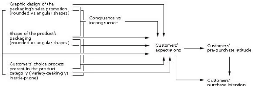 Figure 2. The conceptual framework 