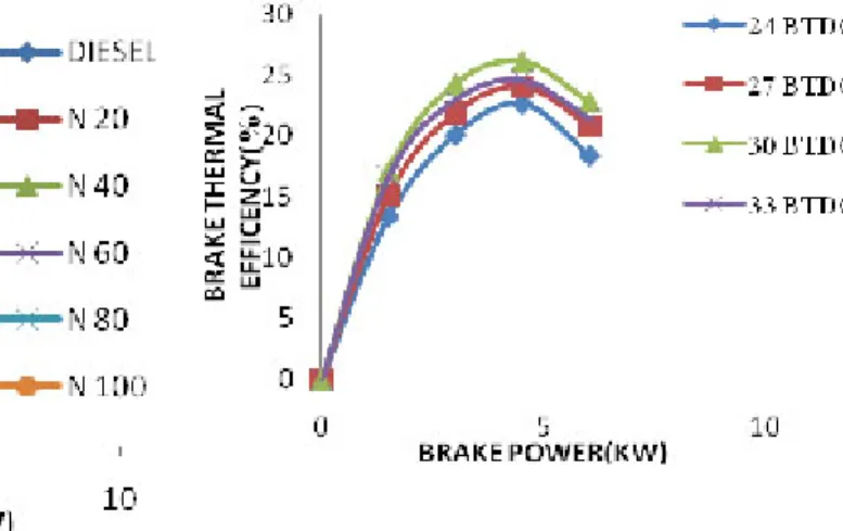 Fig. 3: Variation of SEC with BP for different injection timings for best efficiency blend