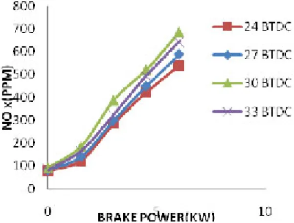 Fig. 6: Variation of NOx with BP for different injection timings for best efficiency blend