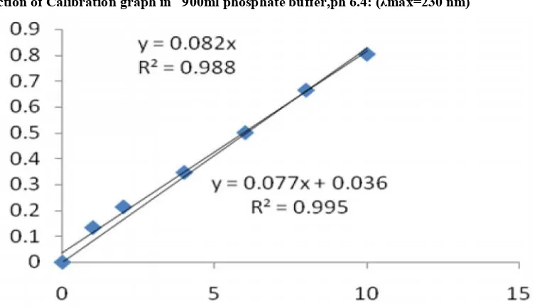 Fig. No. 03: Calibration graph of buclizine using 6.4 phosphate buffer