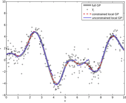 Figure 1: Eﬀect of the boundary constraint on Gaussian process regression.