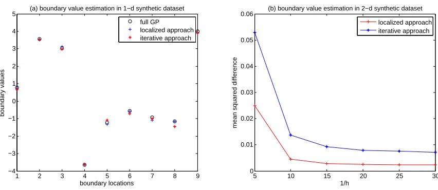 Figure 2: Comparison of the two proposed methods of boundary value estimation with afull GP regression.