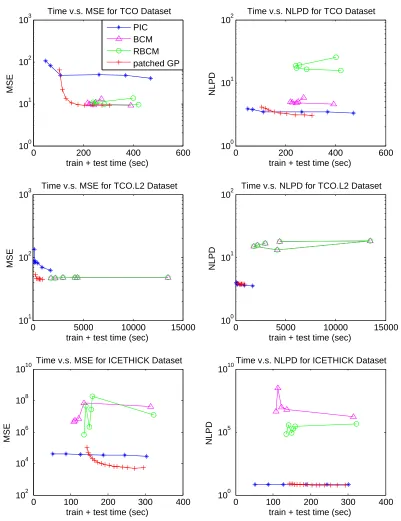 Figure 9: Prediction accuracy versus total computation time. The legend in the upper leftpanel applies to all other panels.