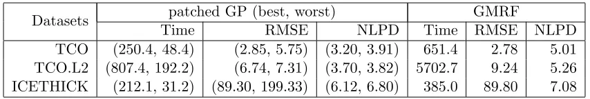 Table 1: Performance comparison of the patched GP with GMRF: the time unit used issecond.