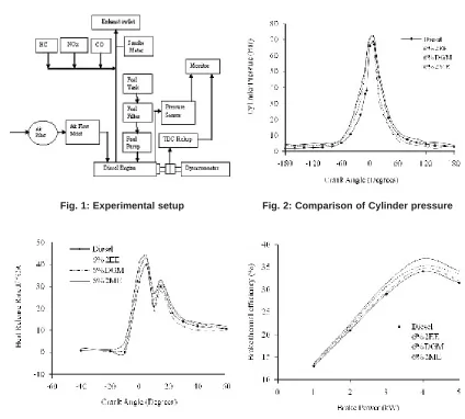 Fig. 3: Comparison of heat release rate