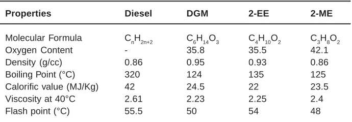 Table 1: Fuel properties