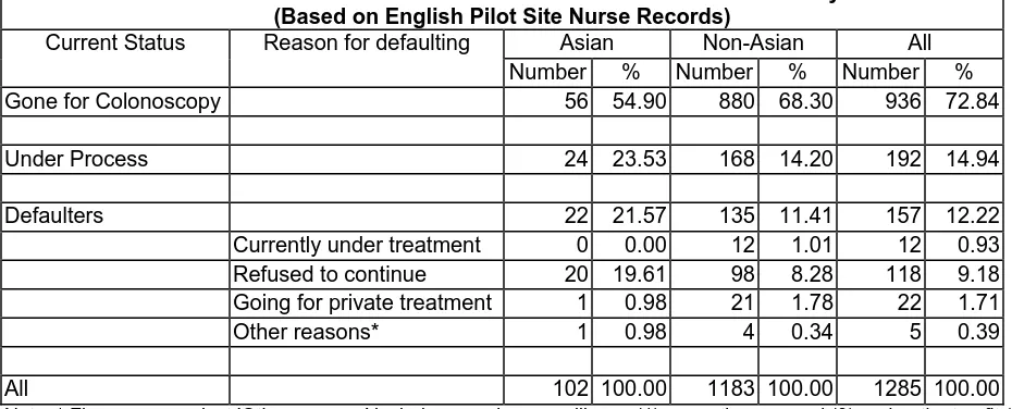 Table 4.1.3: Distribution of FOBt Positives Considered to be Defaulters by Reason  (Based on English Pilot Site Nurse Records) 