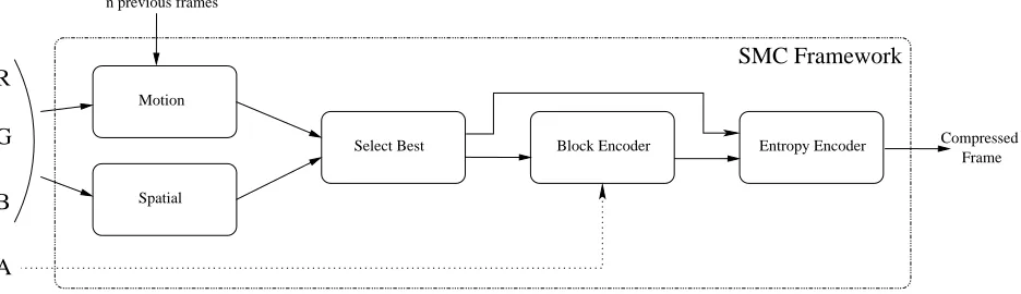 Figure 2. The individual components of the SMC compression algorithm
