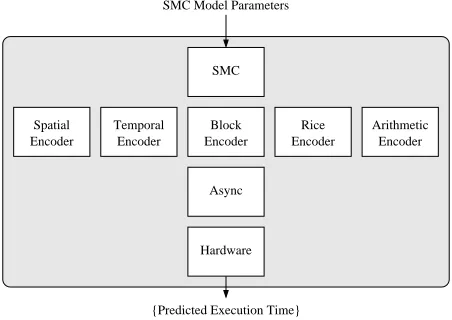 Figure 4. The ﬁnal SMC PACE performance model, con-siting of ﬁve sequential subtask objects, and one applica-tion, parallel template and hardware object
