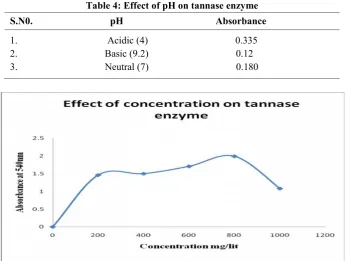Table 4: Effect of pH on tannase enzyme
