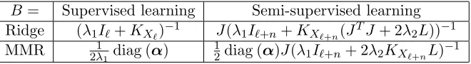 Table 2: Matrix B of the models obtained using the identity decomposable kernel in thecase of diﬀerent settings and loss functions.