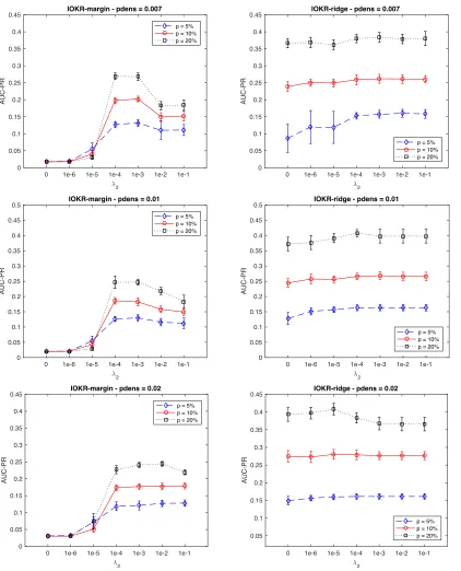 Figure 4: Averaged AUC-PR for the reconstruction of three synthetic networks with IOKR-margin (left) and IOKR-ridge (right) in the transductive setting