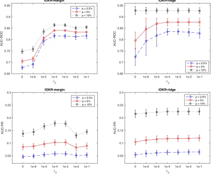 Figure 5: AUC-ROC and AUC-PR obtained for the NIPS co-authorship network inferencewith IOKR-margin (left) and IOKR-ridge (right) in the transductive setting.