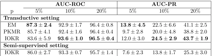 Table 3: AUC-ROC and AUC-PR obtained for the NIPS co-authorship network inferencewith EM, PKMR, IOKR in the transductive setting, and with IOKR in the semi-supervised setting