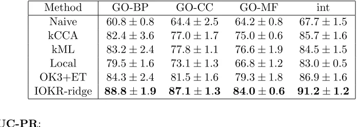 Table 4: AUC-ROC and AUC-PR estimated by 5-CV for the yeast PPI network reconstruc-tion in the supervised setting with diﬀerent input kernels (GO-BP: GO biologicalprocesses; GO-CC: GO cellular components; GO-MF: GO molecular functions;int : average of the diﬀerent kernels).