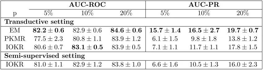 Table 6: AUC-ROC and AUC-PR obtained for the PPI network inference with EM, PKMR,IOKR in the transductive setting, and with IOKR in the semi-supervised setting.