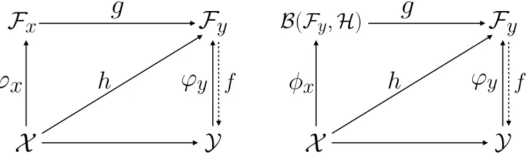 Figure 2: Diagrams describing Kernel Dependency Estimation (KDE) on the left and InputOutput Kernel Regression (IOKR) on the right.