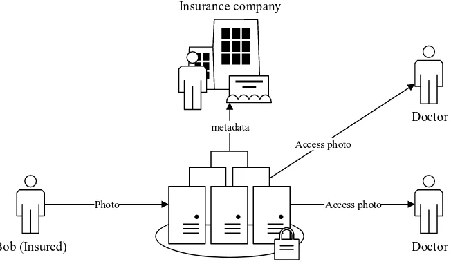 Figure 2: Example use case. Bob sends a photo via a health care system tobe investigated by doctors.