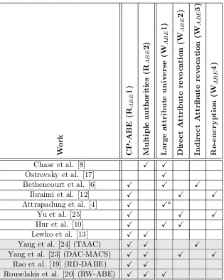 Table 2: Comparison of existing ABE schemes. A gray background marksthe selected schemes