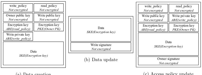 Figure 3: Layout of a transferred data record for diﬀerent steps in theconstruction.The second line in each block indicates whether the datain the block is encrypted, and which encryption technique is applied.