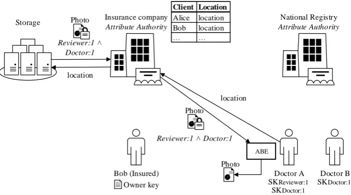 Figure 6: The doctor requests the ciphertext from the storage server anddecrypts it using his secret keys.