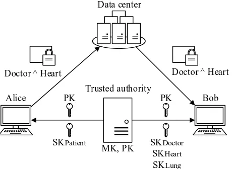 Figure 1: Example of ABE. Alice encrypts a document with the access policyDoctor ∧ Heart